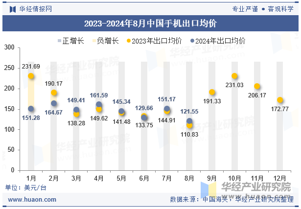 2023-2024年8月中国手机出口均价