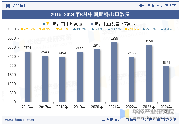 2016-2024年8月中国肥料出口数量