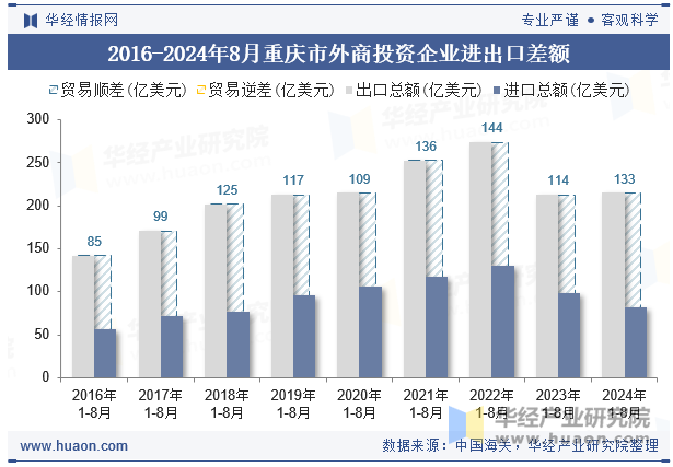 2016-2024年8月重庆市外商投资企业进出口差额