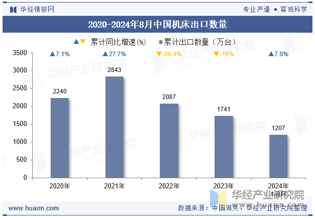 2020-2024年8月中国机床出口数量