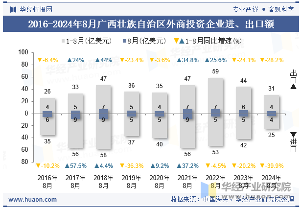 2016-2024年8月广西壮族自治区外商投资企业进、出口额