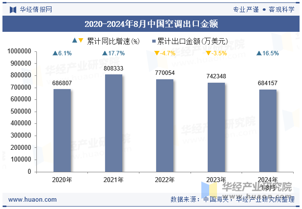 2020-2024年8月中国空调出口金额