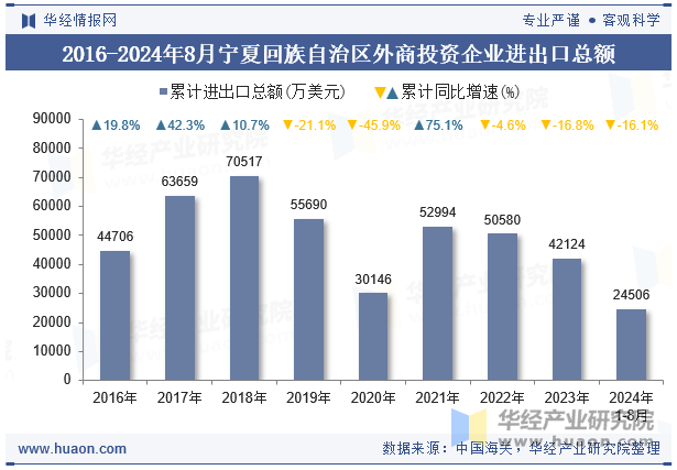 2016-2024年8月宁夏回族自治区外商投资企业进出口总额