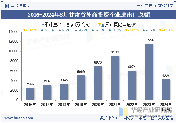 2016-2024年8月甘肃省外商投资企业进出口总额