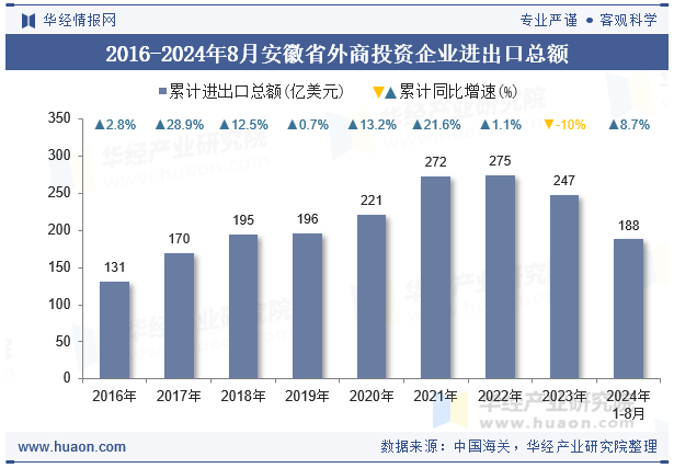 2016-2024年8月安徽省外商投资企业进出口总额