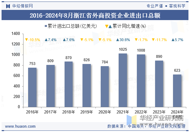 2016-2024年8月浙江省外商投资企业进出口总额