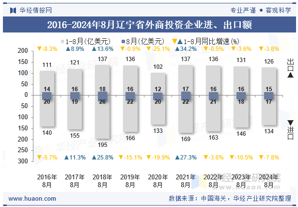 2016-2024年8月辽宁省外商投资企业进、出口额
