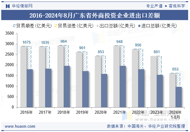 2016-2024年8月广东省外商投资企业进出口差额