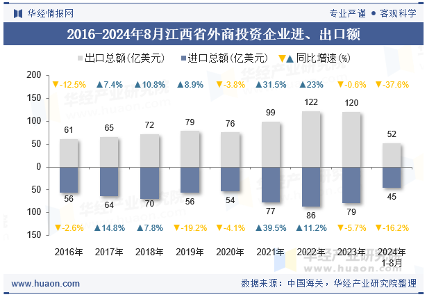 2016-2024年8月江西省外商投资企业进、出口额