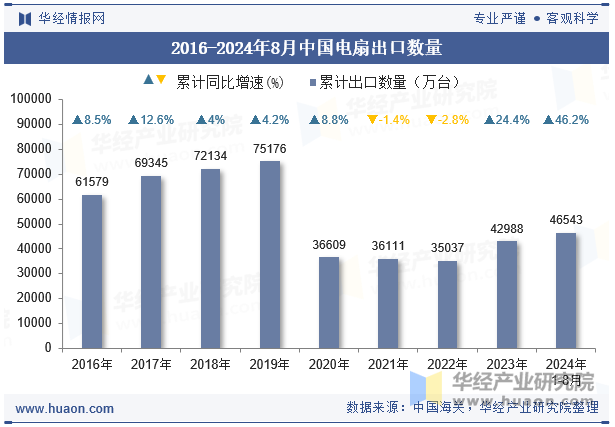 2016-2024年8月中国电扇出口数量