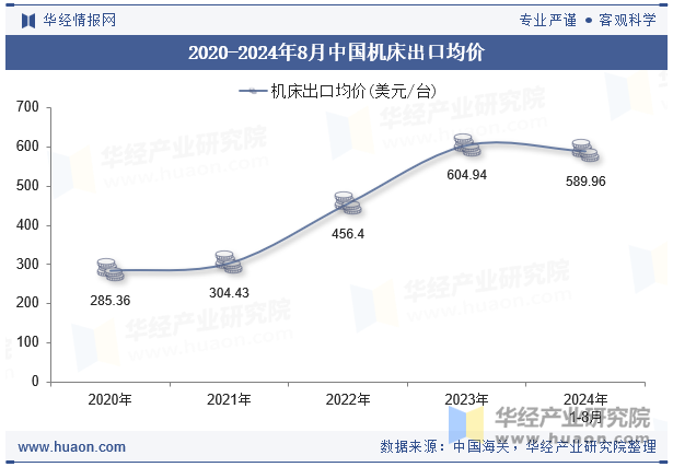 2020-2024年8月中国机床出口均价