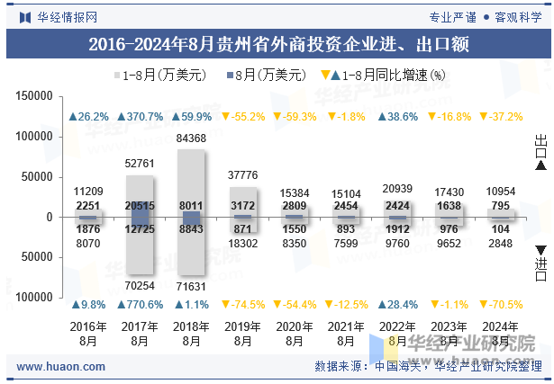 2016-2024年8月贵州省外商投资企业进、出口额