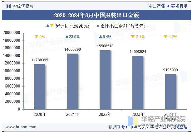 2020-2024年8月中国服装出口金额