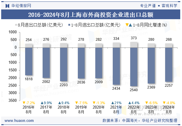 2016-2024年8月上海市外商投资企业进出口总额