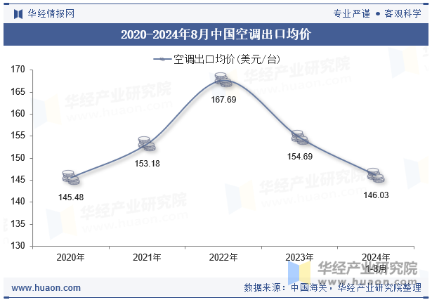 2020-2024年8月中国空调出口均价