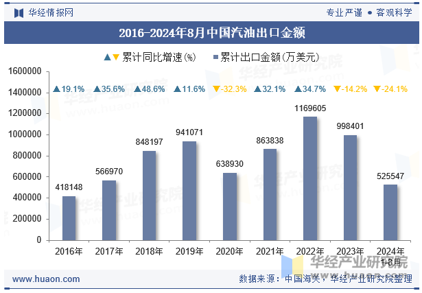 2016-2024年8月中国汽油出口金额