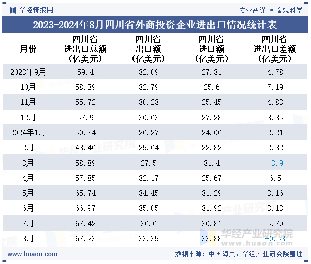 2023-2024年8月四川省外商投资企业进出口情况统计表