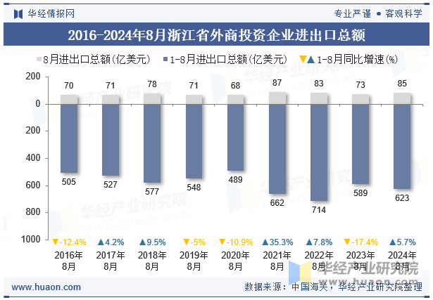 2016-2024年8月浙江省外商投资企业进出口总额