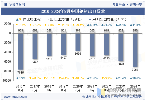 2016-2024年8月中国钢材出口数量