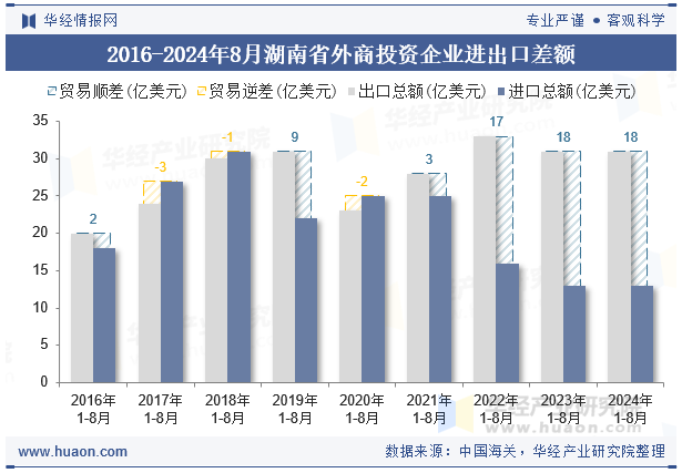 2016-2024年8月湖南省外商投资企业进出口差额