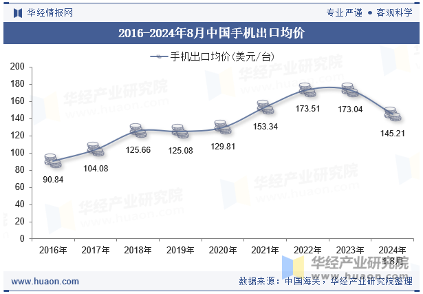 2016-2024年8月中国手机出口均价