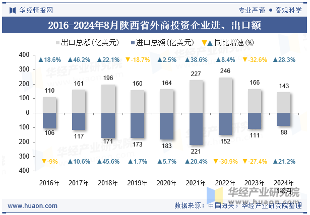 2016-2024年8月陕西省外商投资企业进、出口额