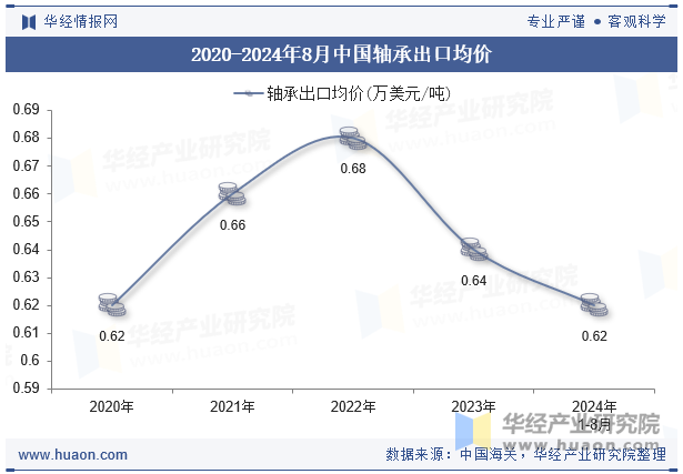 2020-2024年8月中国轴承出口均价