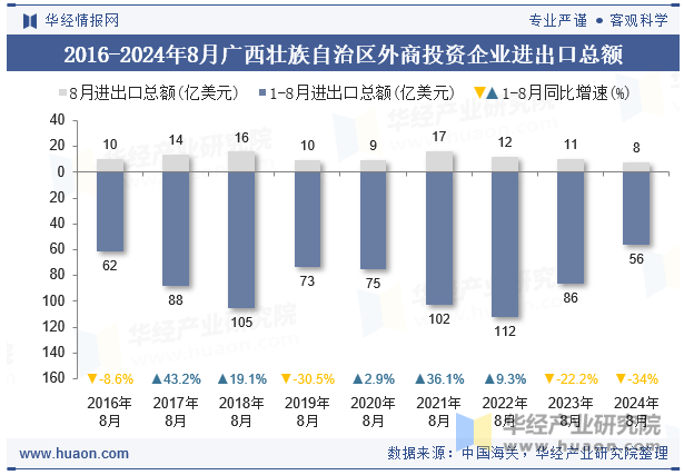 2016-2024年8月广西壮族自治区外商投资企业进出口总额