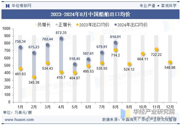 2023-2024年8月中国船舶出口均价