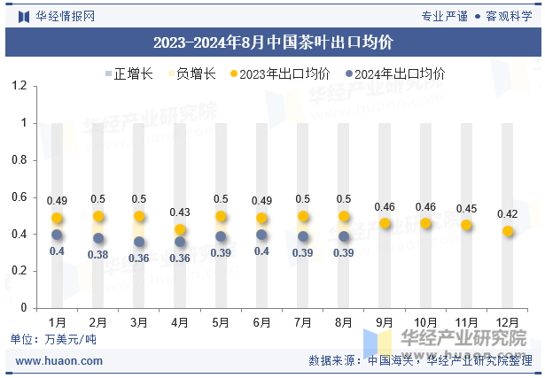 2023-2024年8月中国茶叶出口均价