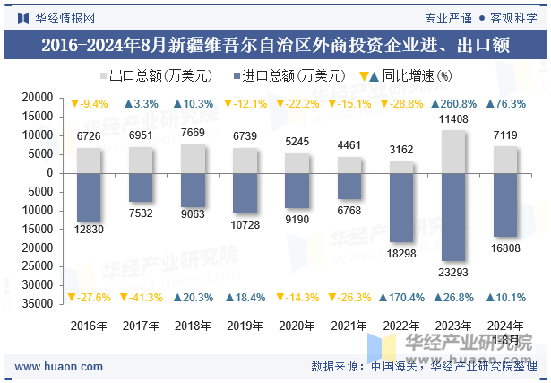 2016-2024年8月新疆维吾尔自治区外商投资企业进、出口额