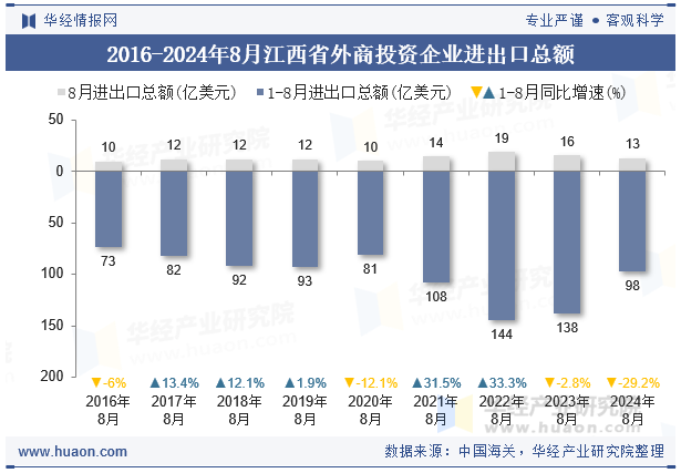 2016-2024年8月江西省外商投资企业进出口总额