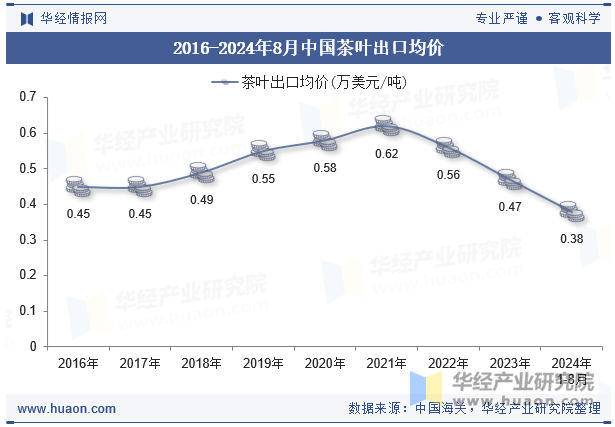 2016-2024年8月中国茶叶出口均价