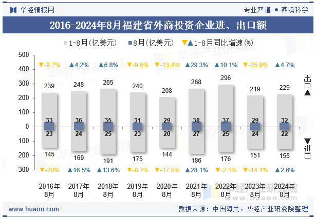 2016-2024年8月福建省外商投资企业进、出口额