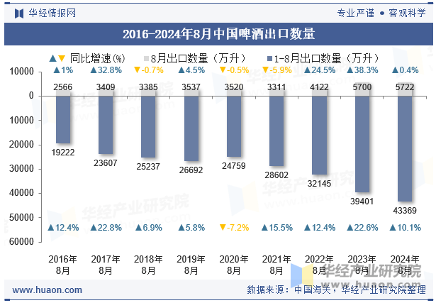 2016-2024年8月中国啤酒出口数量