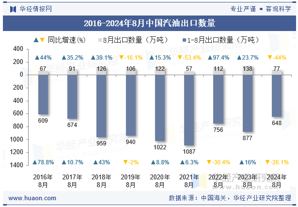 2016-2024年8月中国汽油出口数量