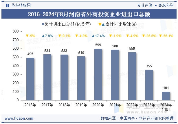 2016-2024年8月河南省外商投资企业进出口总额