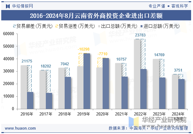 2016-2024年8月云南省外商投资企业进出口差额