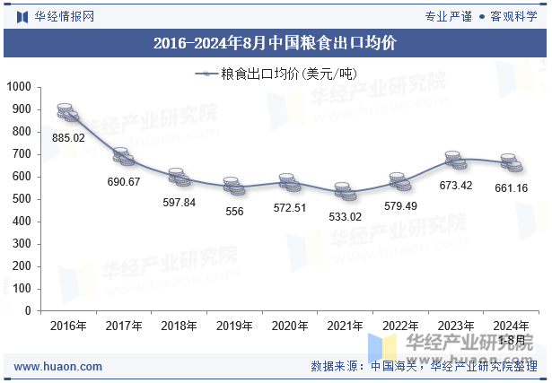 2016-2024年8月中国粮食出口均价