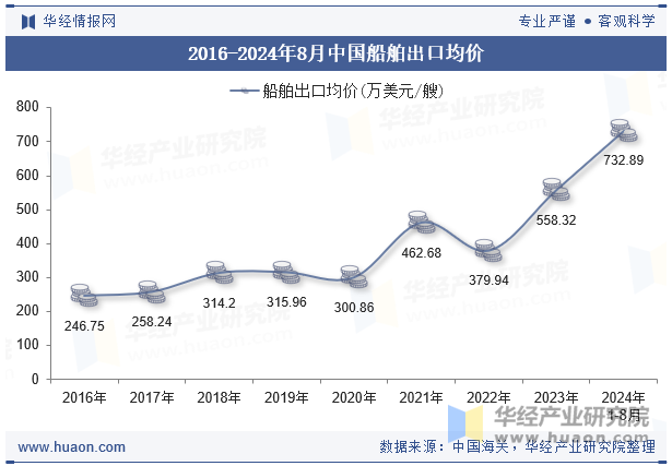 2016-2024年8月中国船舶出口均价