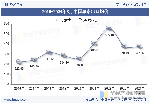 2016-2024年8月中国尿素出口均价