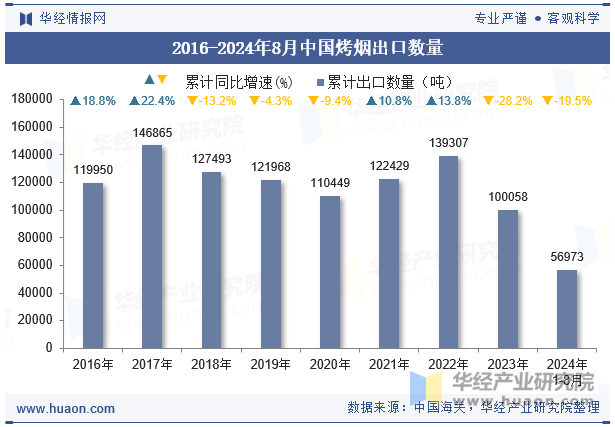 2016-2024年8月中国烤烟出口数量