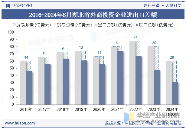 2016-2024年8月湖北省外商投资企业进出口差额