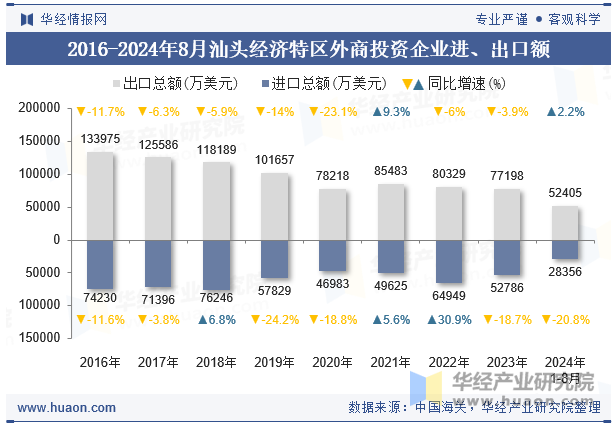 2016-2024年8月汕头经济特区外商投资企业进、出口额