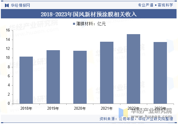 2018-2023年国风新材预涂膜相关收入