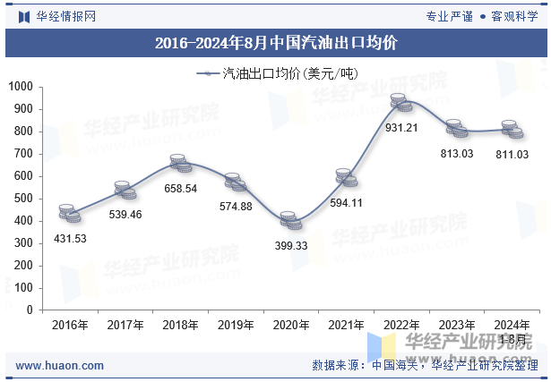 2016-2024年8月中国汽油出口均价