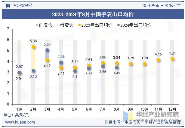 2023-2024年8月中国手表出口均价