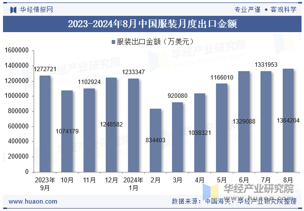 2023-2024年8月中国服装月度出口金额