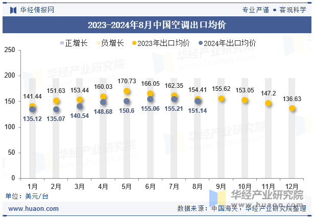 2023-2024年8月中国空调出口均价