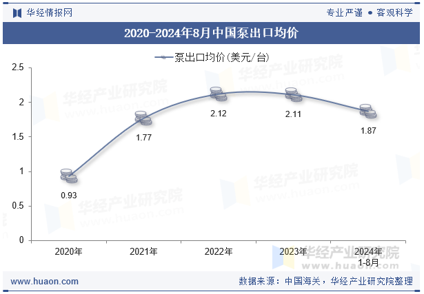 2020-2024年8月中国泵出口均价